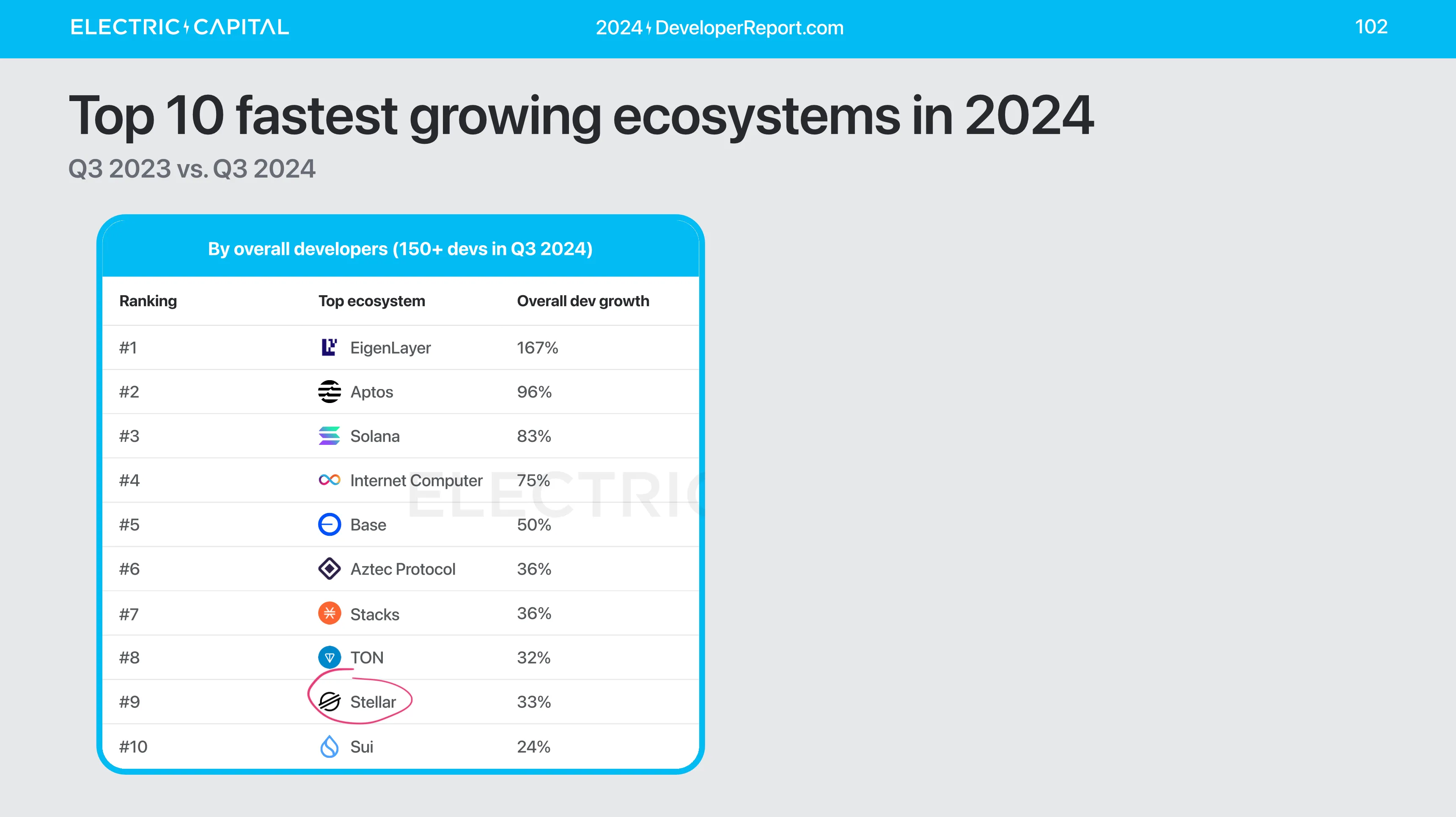 A slide from the 2024 Developer Report by Electric Capital, showing the top-10 fastest-growing ecosystems of year, with Stellar coming in at number 9 when measuring by overall developers.