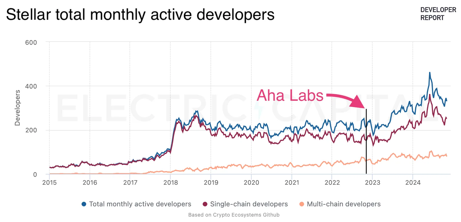Stellar total monthly active developers since inception in 2015. The graph shows a big spike in 2018, then a lot of noise with a slow downward trend until mid-2023. The moment when Aha Labs started collaborating with Stellar Development Foundation is shown near the end of 2022.